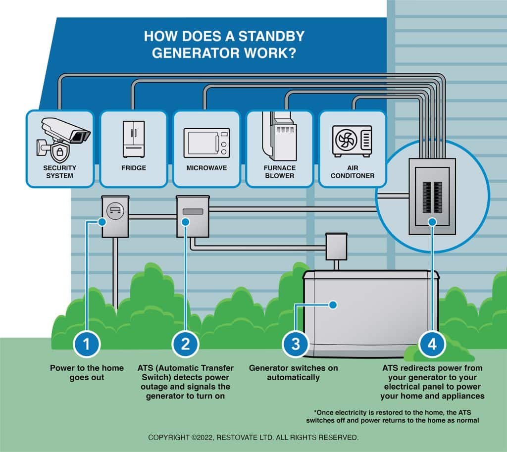 Automatic Standby Generator Setup and Integration for Your Home